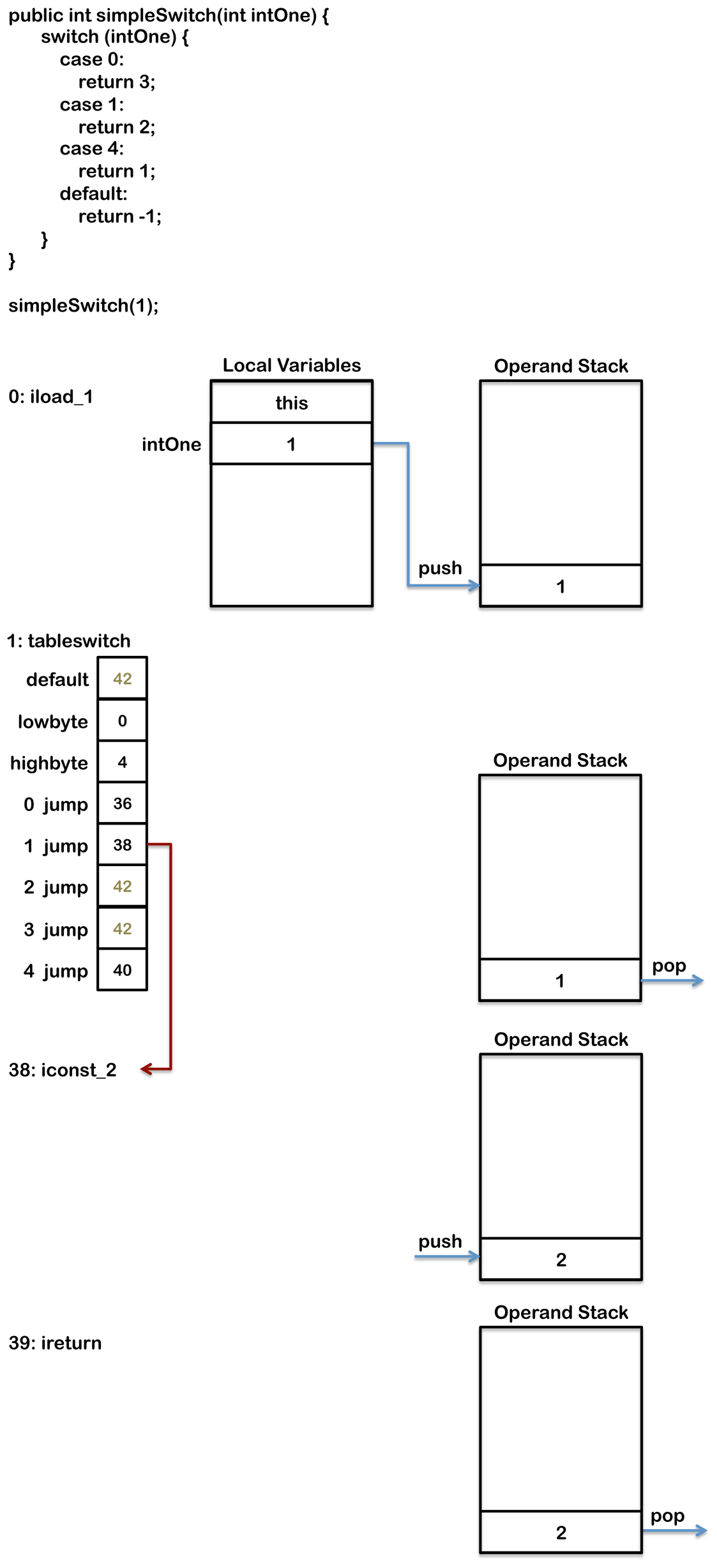 java_switch_tableswitch_byte_code.png