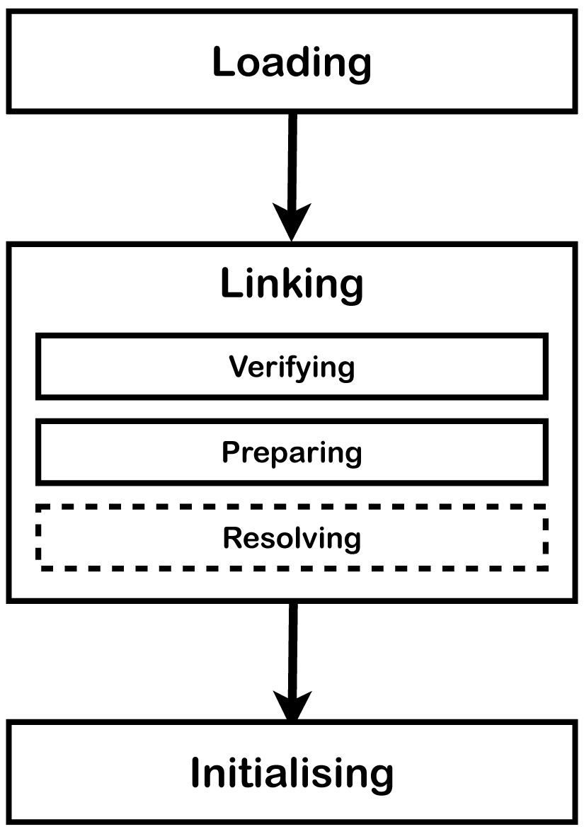 class loading, linking and initialization in the Java Virtual Machine (JVM)