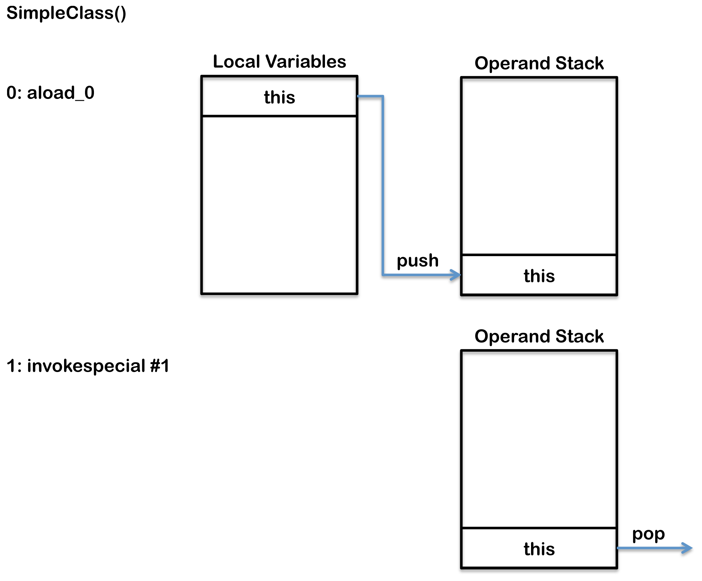 local variables, operand stack and run time constant pool changes when invoking a static method in Java Virtual Machine (JVM)